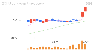 ＡＳＴＩ(6899)の日足チャート
