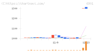 澤藤電機(6901)の日足チャート