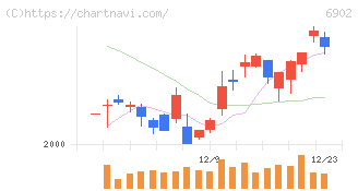 デンソー(6902)の日足チャート