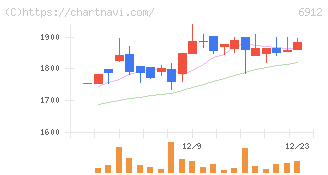 菊水ホールディングス(6912)の日足チャート