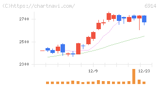 オプテックスグループ(6914)の日足チャート