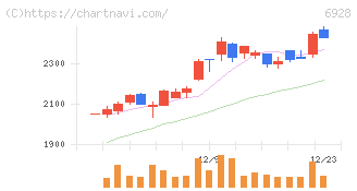 エノモト(6928)の日足チャート