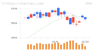 山一電機(6941)の日足チャート