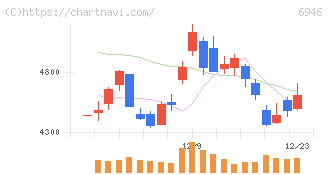 日本アビオニクス(6946)の日足チャート