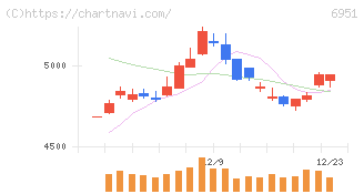 日本電子(6951)の日足チャート