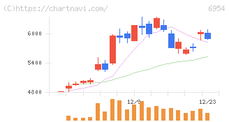 ファナック(6954)の日足チャート