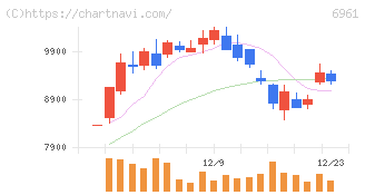 エンプラス(6961)の日足チャート