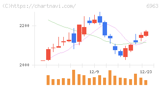 ローム(6963)の日足チャート