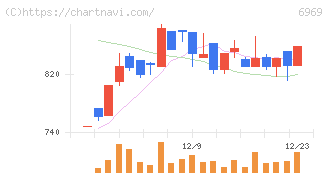 松尾電機(6969)の日足チャート