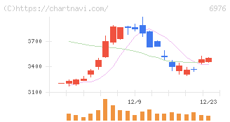 太陽誘電(6976)の日足チャート