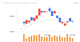 村田製作所(6981)の日足チャート