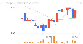 リード(6982)の日足チャート