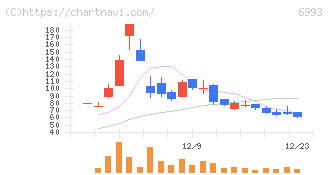 大黒屋ホールディングス(6993)の日足チャート