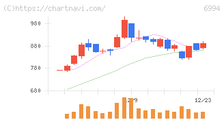 指月電機製作所(6994)の日足チャート