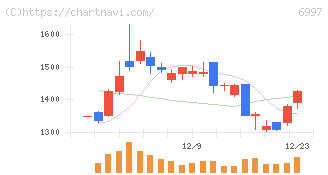 日本ケミコン(6997)の日足チャート