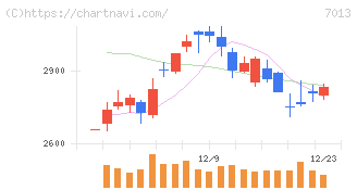 ＩＨＩ(7013)の日足チャート