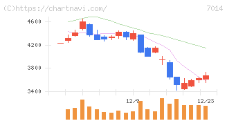 名村造船所(7014)の日足チャート