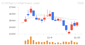 内海造船(7018)の日足チャート