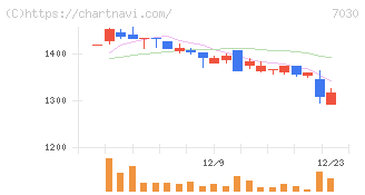 スプリックス(7030)の日足チャート