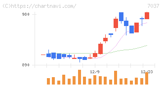テノ．ホールディングス(7037)の日足チャート