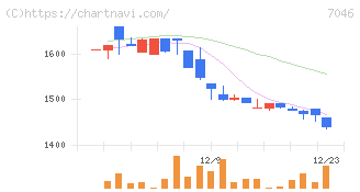 ＴＤＳＥ(7046)の日足チャート