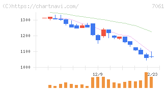 日本ホスピスホールディングス(7061)の日足チャート