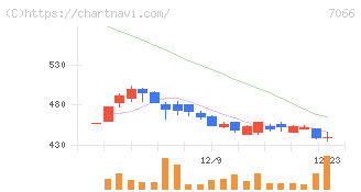 ピアズ(7066)の日足チャート
