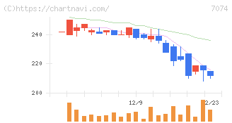 トゥエンティーフォーセブンホールディングス(7074)の日足チャート