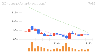 ジモティー(7082)の日足チャート