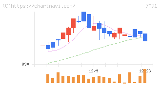リビングプラットフォーム(7091)の日足チャート