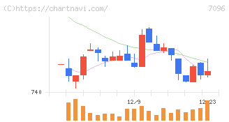 ステムセル研究所(7096)の日足チャート
