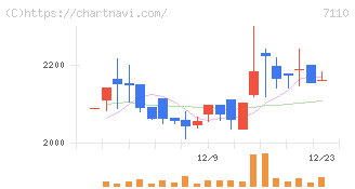 クラシコム(7110)の日足チャート