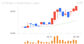 今村証券(7175)の日足チャート