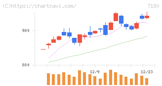 九州フィナンシャルグループ(7180)の日足チャート