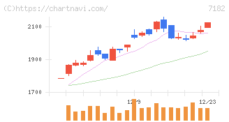 ゆうちょ銀行(7182)の日足チャート