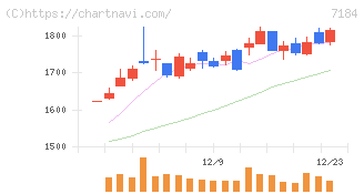 富山第一銀行(7184)の日足チャート