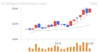 イントラスト(7191)の日足チャート