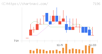 Ｃａｓａ(7196)の日足チャート