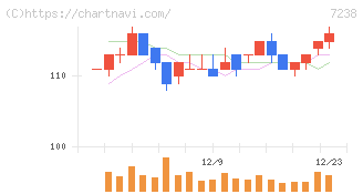曙ブレーキ工業(7238)の日足チャート