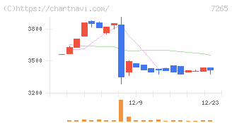 エイケン工業(7265)の日足チャート