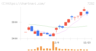 豊田合成(7282)の日足チャート