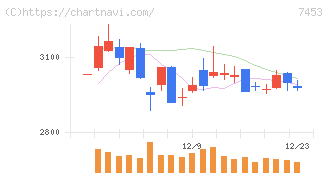 良品計画(7453)の日足チャート