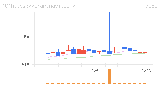 かんなん丸(7585)の日足チャート