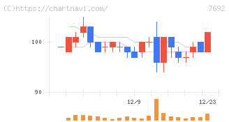 アースインフィニティ(7692)の日足チャート