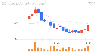 プレシジョン・システム・サイエンス(7707)の日足チャート