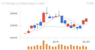ＳＣＲＥＥＮホールディングス(7735)の日足チャート