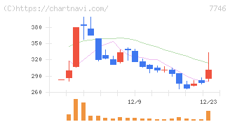 岡本硝子(7746)の日足チャート