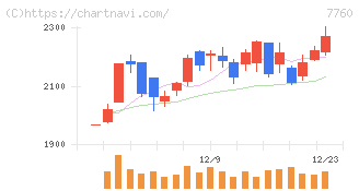 ＩＭＶ(7760)の日足チャート