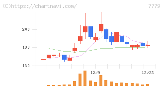 ＣＹＢＥＲＤＹＮＥ(7779)の日足チャート