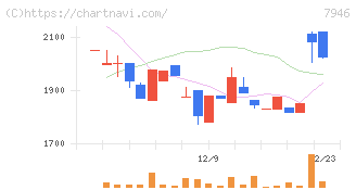 光陽社(7946)の日足チャート